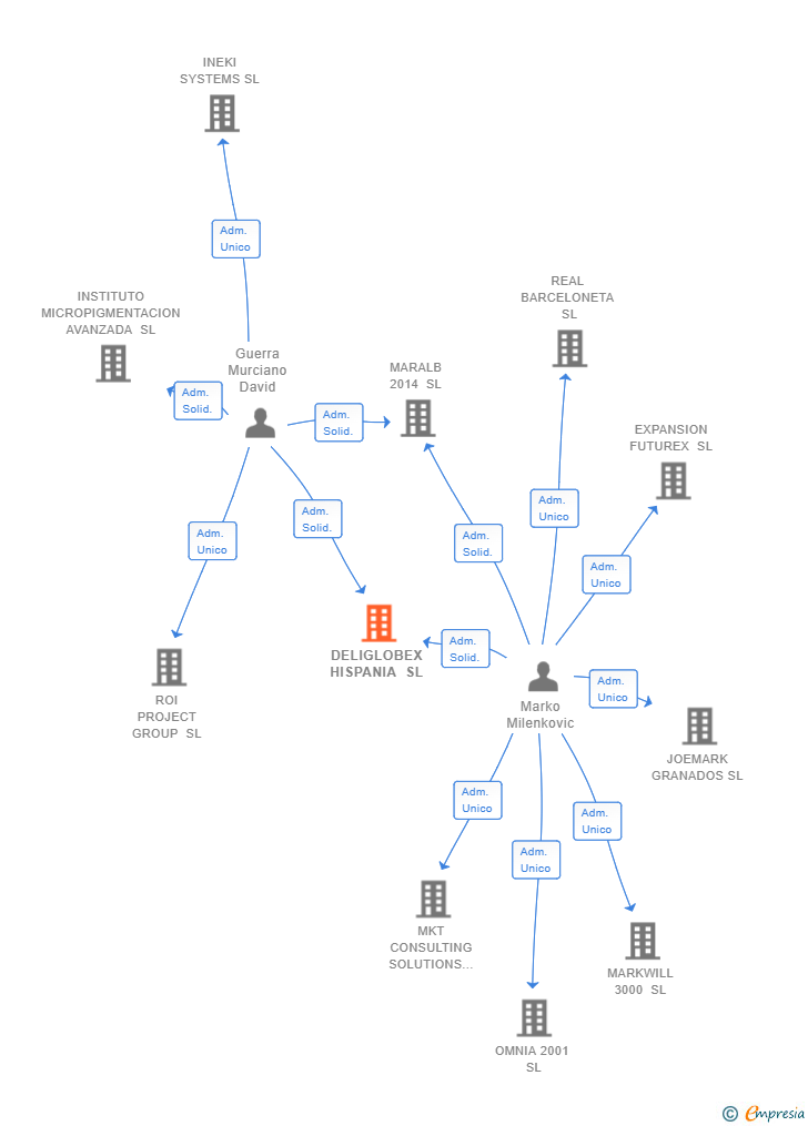 Vinculaciones societarias de DELIGLOBEX HISPANIA SL
