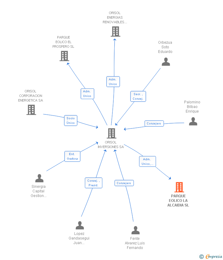Vinculaciones societarias de PARQUE EOLICO LA ALCAIDIA SL