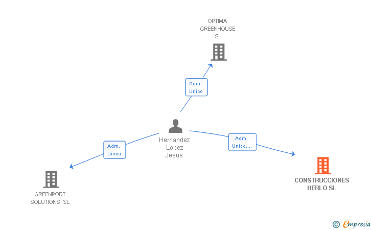 Vinculaciones societarias de CONSTRUCCIONES HERLO SL