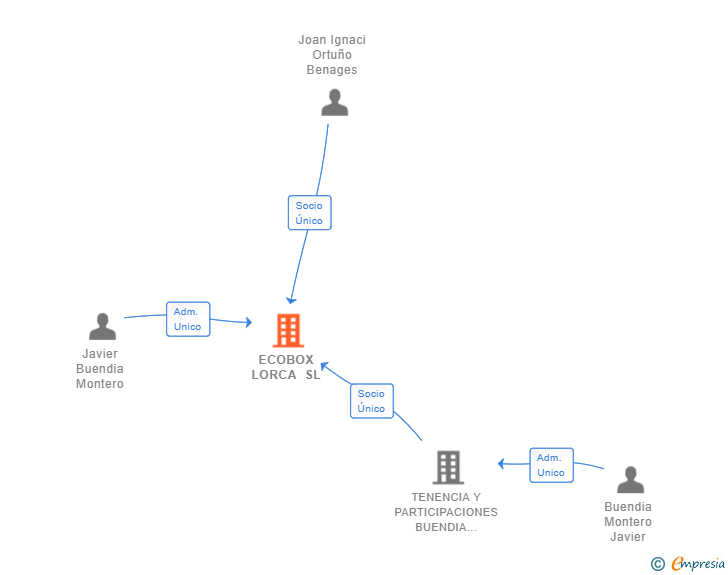 Vinculaciones societarias de ECOBOX LORCA SL