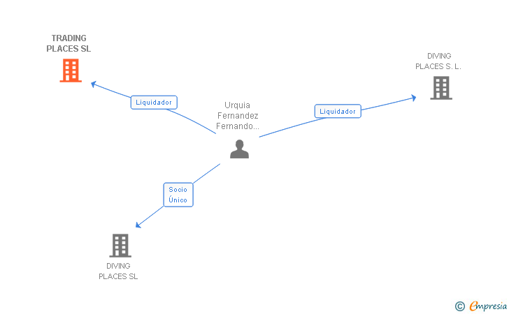Vinculaciones societarias de TRADING PLACES SL