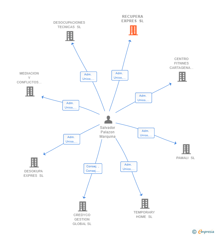 Vinculaciones societarias de RECUPERA EXPRES SL