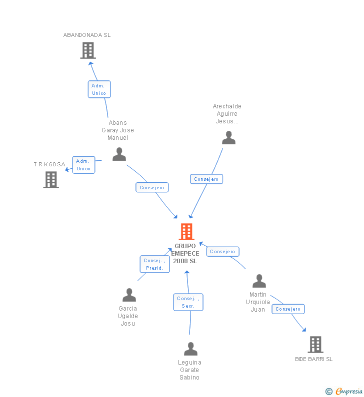Vinculaciones societarias de GRUPO EMEPECE 2008 SL