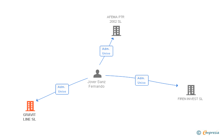 Vinculaciones societarias de GRAVIT LINE SL