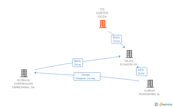 Vinculaciones societarias de TCI CORTES XXI SA