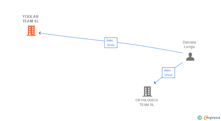 Vinculaciones societarias de YOOLAB TEAM SL