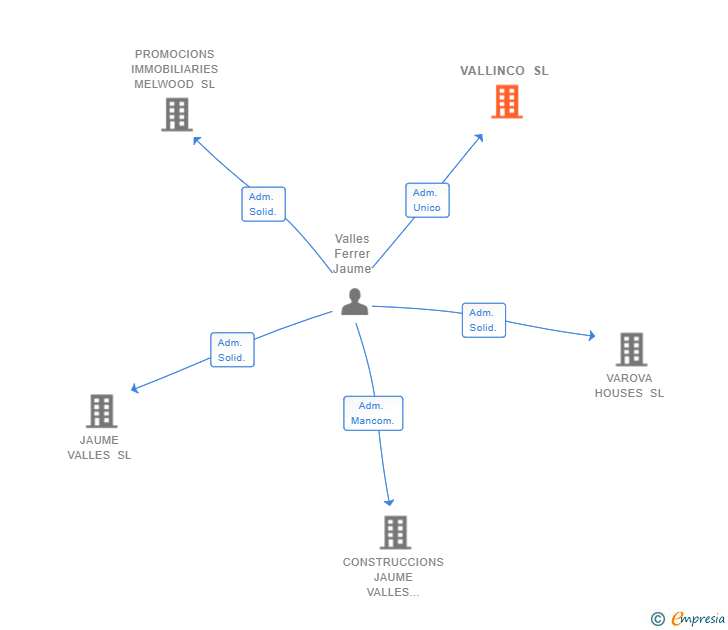 Vinculaciones societarias de VALLINCO SL