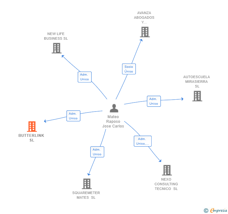Vinculaciones societarias de BUTTERLINK SL (EXTINGUIDA)
