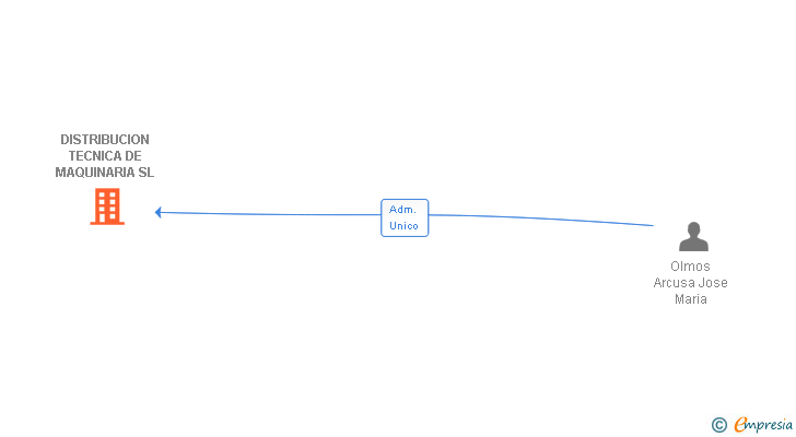 Vinculaciones societarias de DISTRIBUCION TECNICA DE MAQUINARIA SL