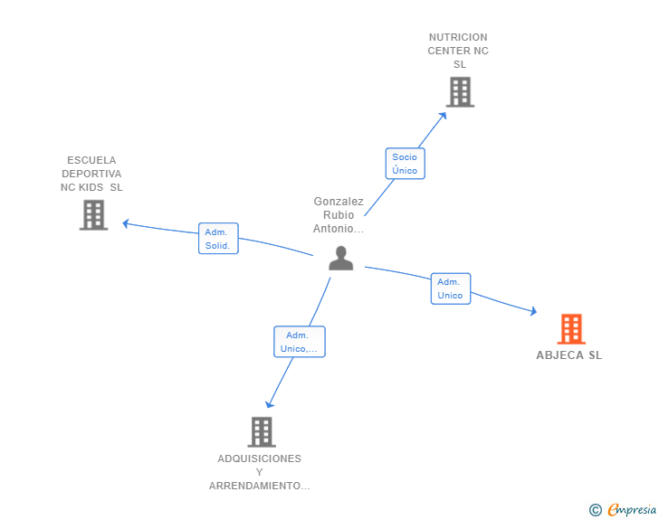 Vinculaciones societarias de ABJECA SL