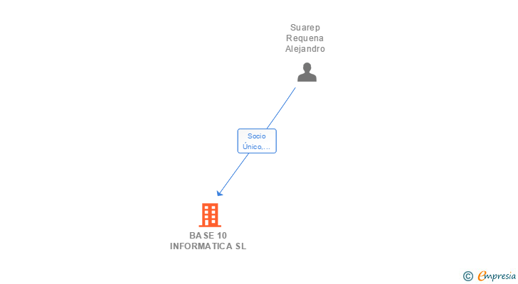 Vinculaciones societarias de BASE 10 INFORMATICA SL