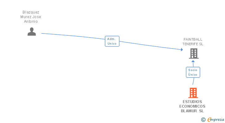 Vinculaciones societarias de ESTUDIOS ECONOMICOS BLAMUR SL