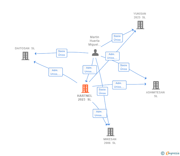 Vinculaciones societarias de HARTNEL 2023 SL
