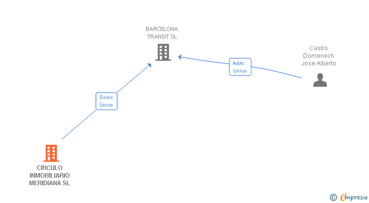 Vinculaciones societarias de CIRCULO INMOBILIARIO MERIDIANA SL