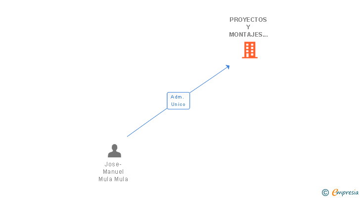 Vinculaciones societarias de PROYECTOS Y MONTAJES INGELUX SL