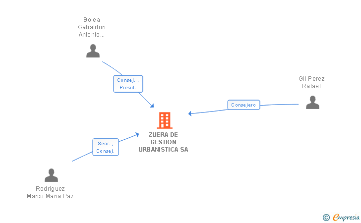 Vinculaciones societarias de ZUERA DE GESTION URBANISTICA SA
