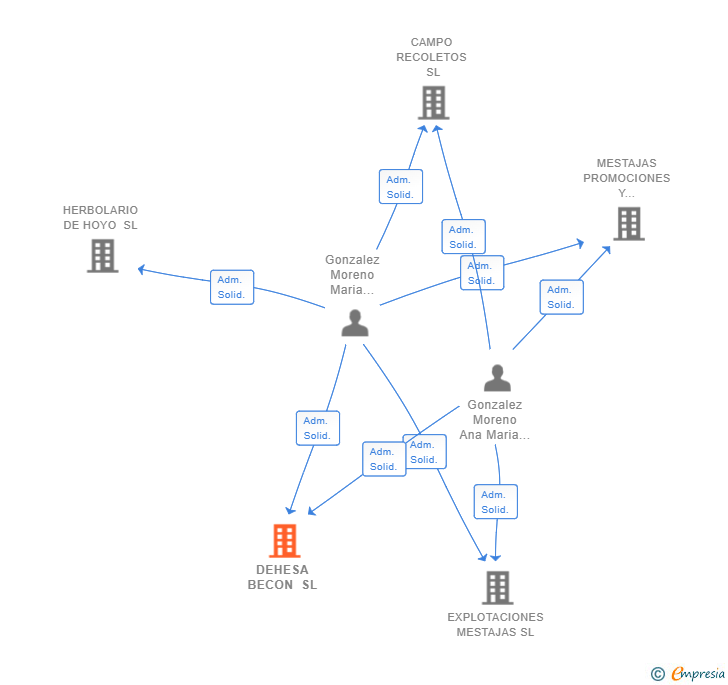 Vinculaciones societarias de DEHESA BECON SL