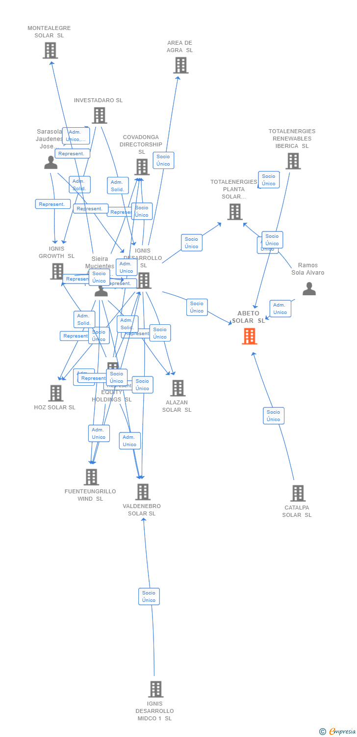 Vinculaciones societarias de ABETO SOLAR SL