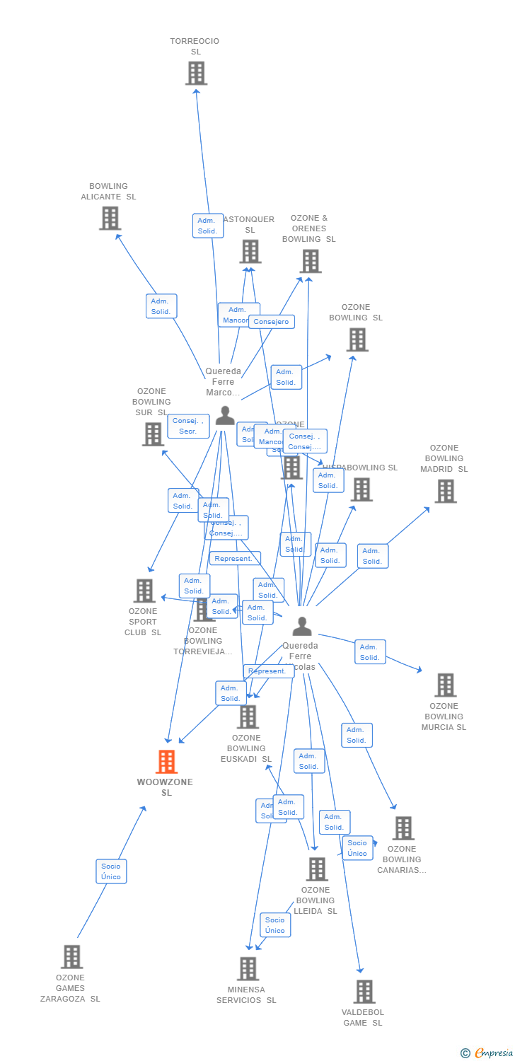 Vinculaciones societarias de WOOWZONE SL (EXTINGUIDA)