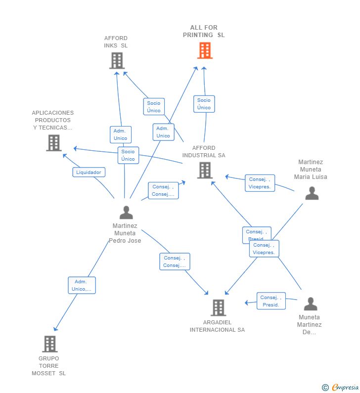 Vinculaciones societarias de ALL FOR PRINTING SL