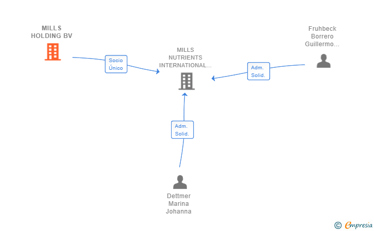 Vinculaciones societarias de MILLS HOLDING BV
