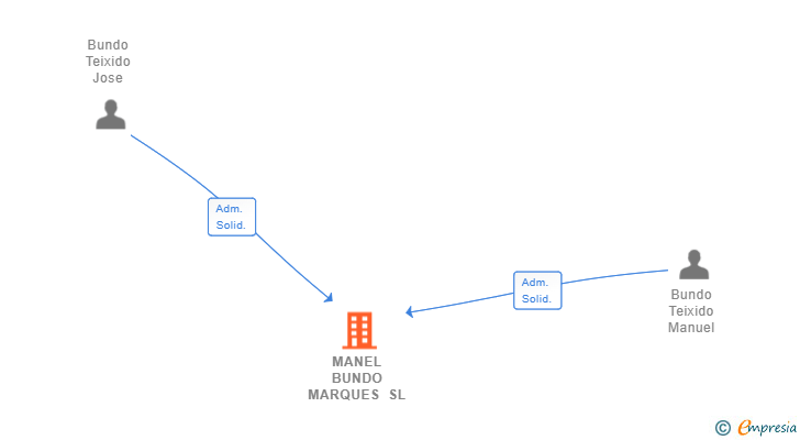 Vinculaciones societarias de MANEL BUNDO MARQUES SL