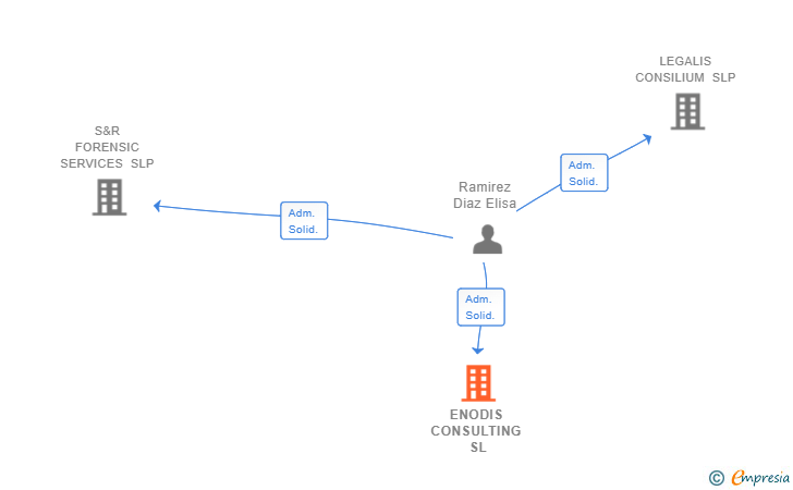 Vinculaciones societarias de ENODIS CONSULTING SL
