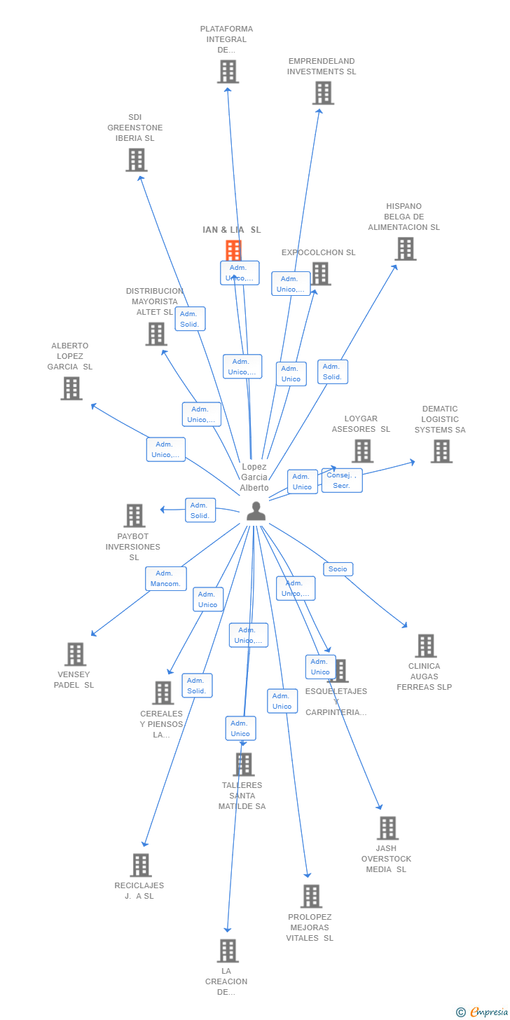 Vinculaciones societarias de IAN & LIA SL
