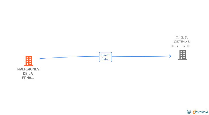 Vinculaciones societarias de INVERSIONES DE LA PEÑA GARCIA SL