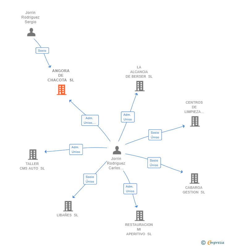 Vinculaciones societarias de ANGORA DE CHACOTA SL