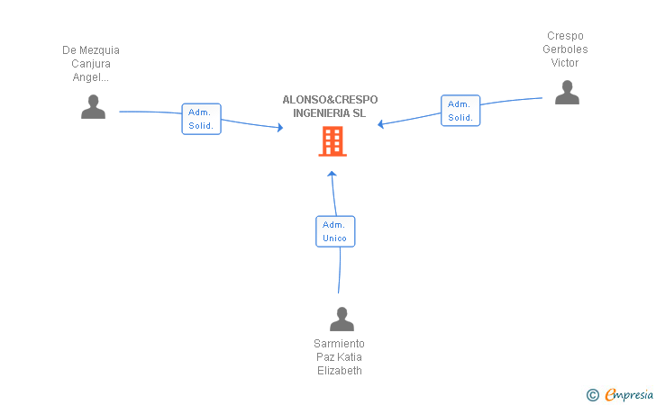 Vinculaciones societarias de ALONSO&CRESPO INGENIERIA SL