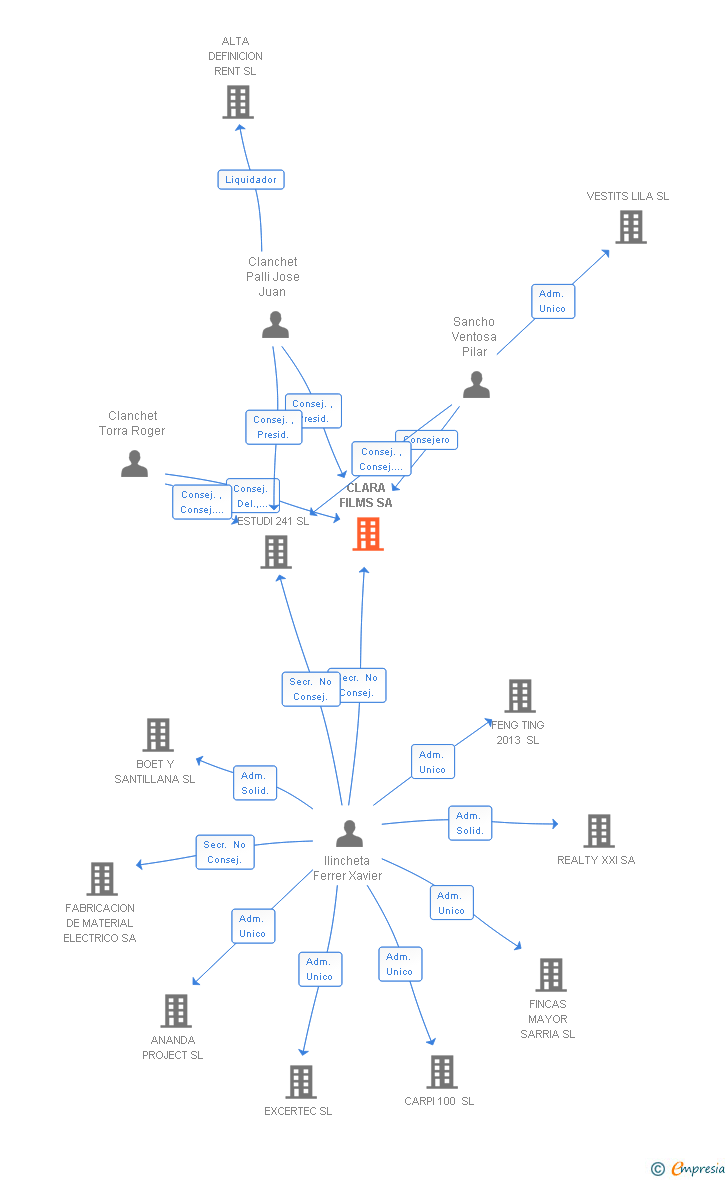 Vinculaciones societarias de CLARA FILMS SA