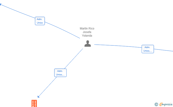 Vinculaciones societarias de TIME NEW TECHNOLOGY 2025 SL