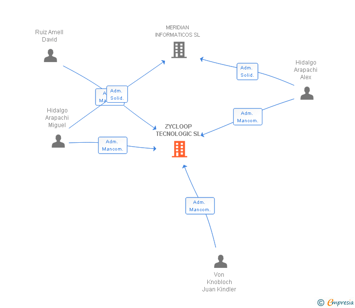 Vinculaciones societarias de ZYCLOOP TECNOLOGIC SL