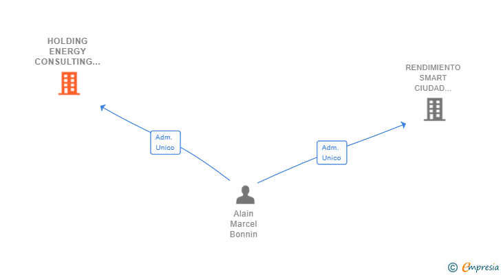 Vinculaciones societarias de HOLDING ENERGY CONSULTING INNOVATION SL