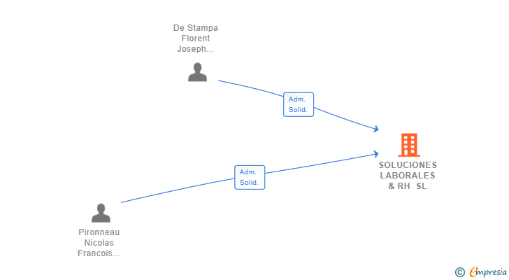 Vinculaciones societarias de ASELAIN CONSULTING SL