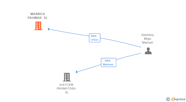 Vinculaciones societarias de MANROS PAUMAR SL