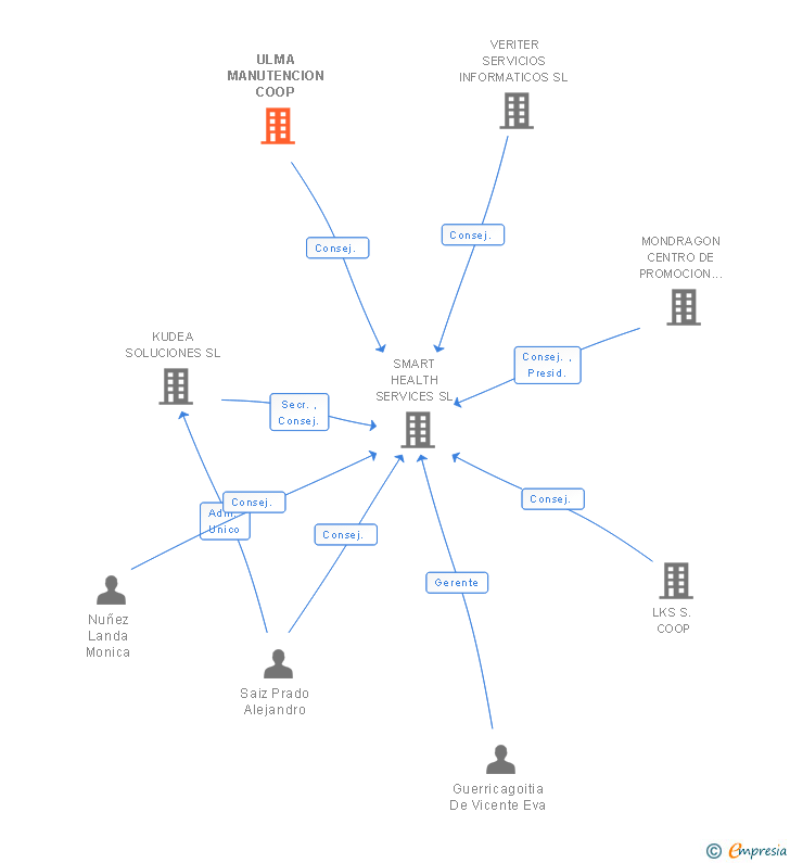 Vinculaciones societarias de ULMA MANUTENCION COOP