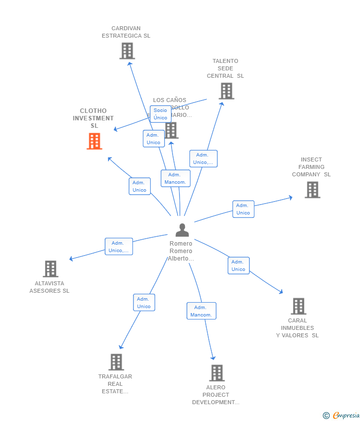 Vinculaciones societarias de CLOTHO INVESTMENT SL