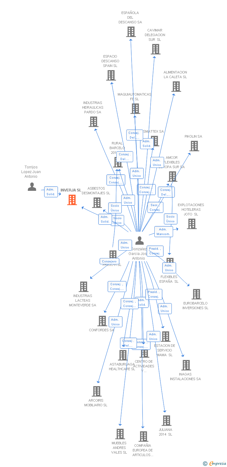 Vinculaciones societarias de INVERJA SL