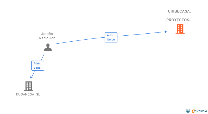 Vinculaciones societarias de URIBECASA. PROYECTOS Y SERVICIOS INMOBILIARIOS SL