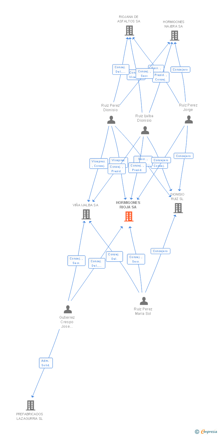 Vinculaciones societarias de HORMIGONES RIOJA SA