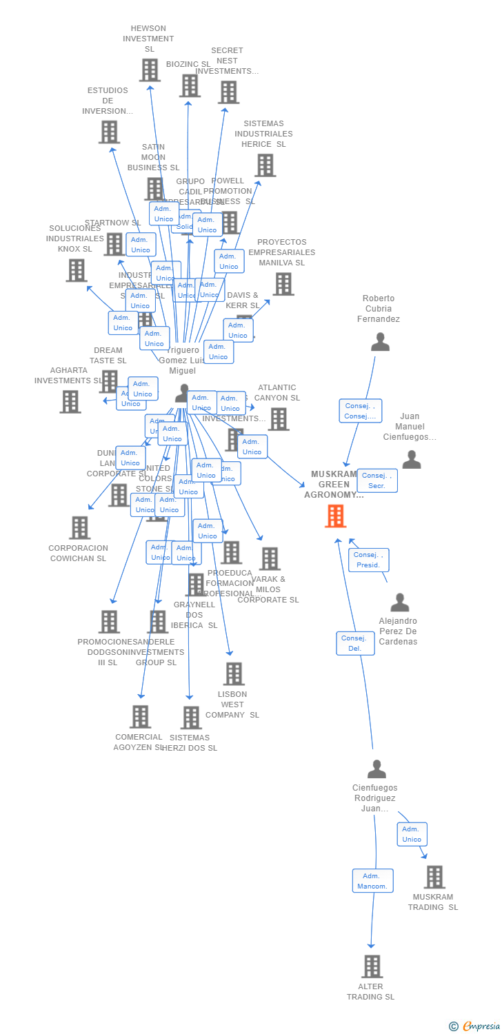 Vinculaciones societarias de MUSKRAM GREEN AGRONOMY SL
