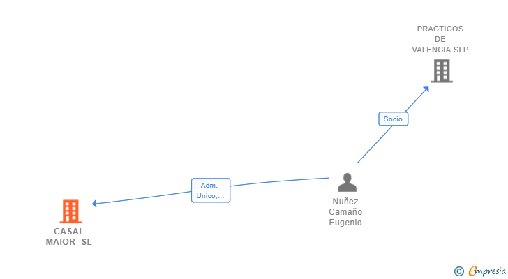 Vinculaciones societarias de CASAL MAIOR SL