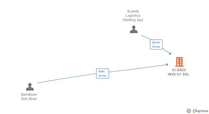 Vinculaciones societarias de SCANDI INVEST SRL
