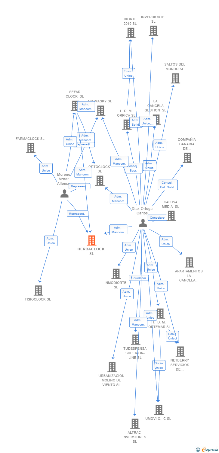 Vinculaciones societarias de HERBACLOCK SL