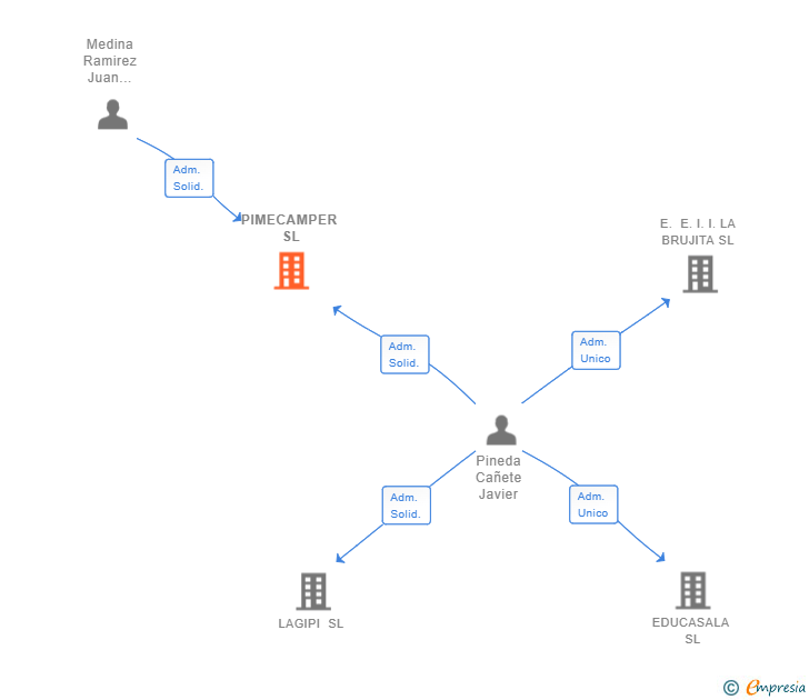 Vinculaciones societarias de PIMECAMPER SL
