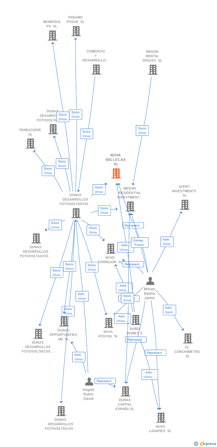 Vinculaciones societarias de NUVA VALLECAS SL
