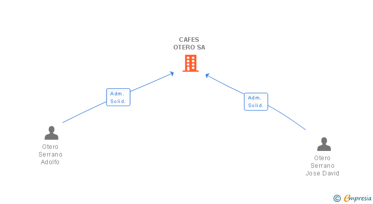 Vinculaciones societarias de CAFES OTERO SA