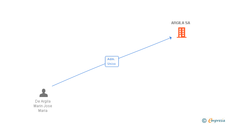 Vinculaciones societarias de ARGILA SA